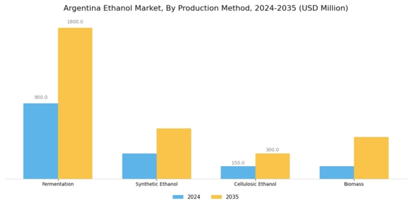 Argentina Ethanol Market Segment Image 2