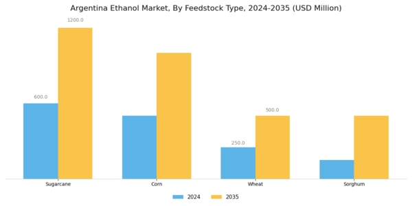 Argentina Ethanol Market Segment Image 4