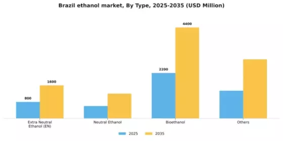 Brazil Ethanol Market Segment Image 4