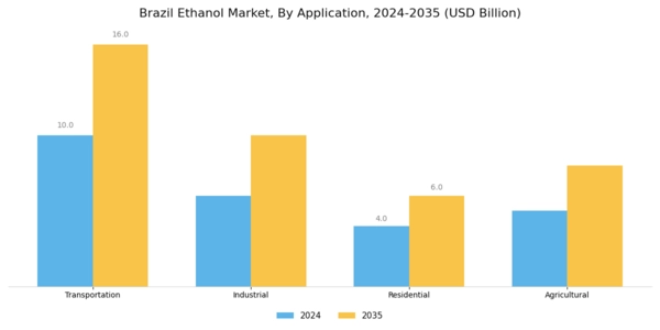 Brazil Ethanol Market Segment Image 0