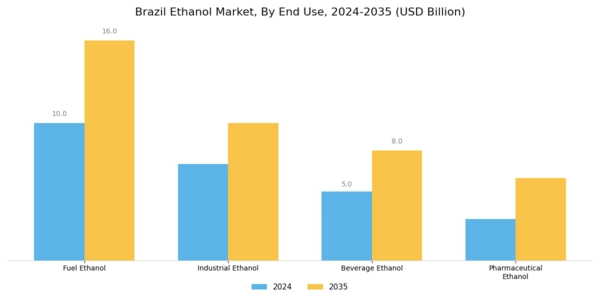 Brazil Ethanol Market Segment Image 1
