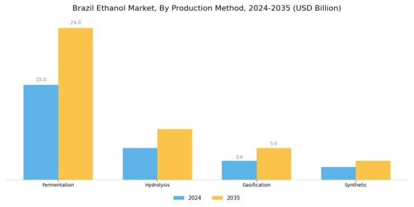 Brazil Ethanol Market Segment Image 2