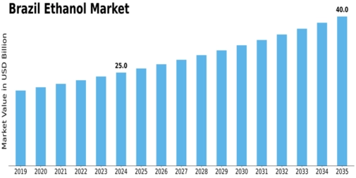 Brazil Ethanol Market Size