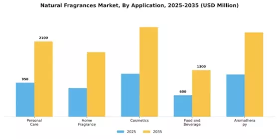 Natural Fragrances Market Segment Image 0