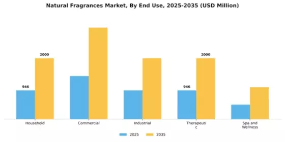 Natural Fragrances Market Segment Image 1
