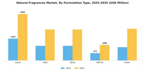 Natural Fragrances Market Segment Image 2