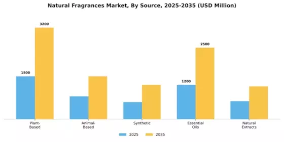 Natural Fragrances Market Segment Image 2
