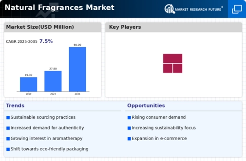 Natural Fragrances Market Infographic