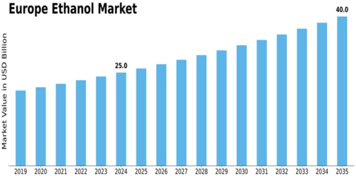 Europe Ethanol Market Size