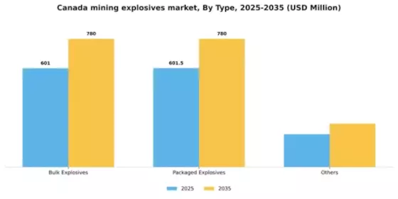 Canada Mining Explosives Market Segment Image 1
