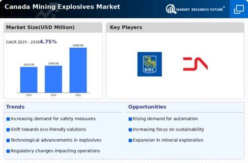 Canada Mining Explosives Market
 Infographic