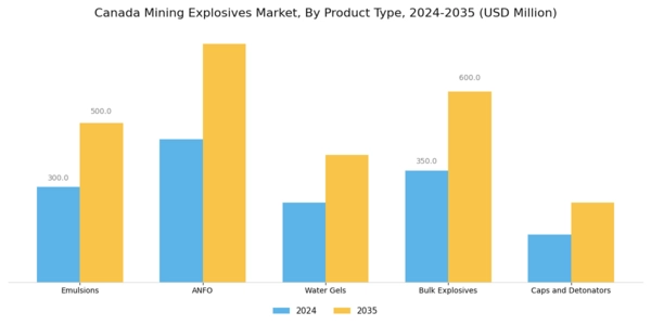 Canada Mining Explosives Market
 Segment Image 1