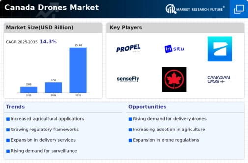 Canada Drones Market Infographic