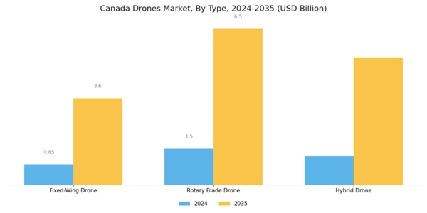 Canada Drones Market Segment Image 1