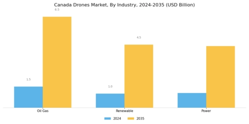 Canada Drones Market Segment Image 2