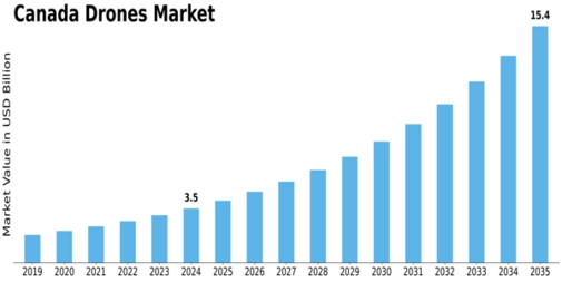 Canada Drones Market Size