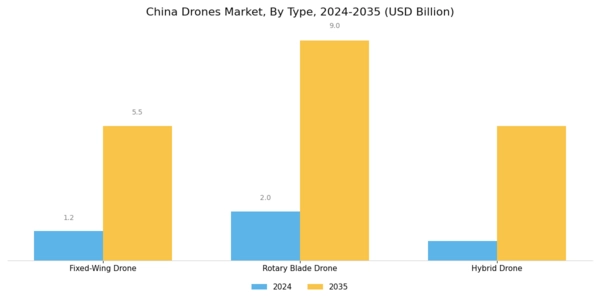 China Drones Market Segment Image 1