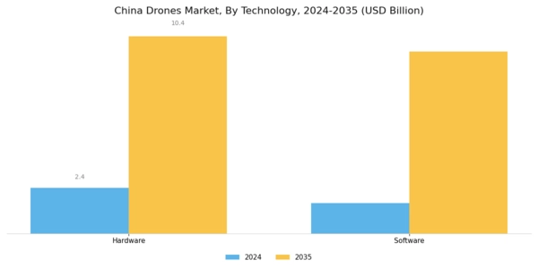 China Drones Market Segment Image 3
