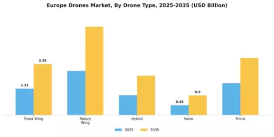 Europe Drones Market Segment Image 1