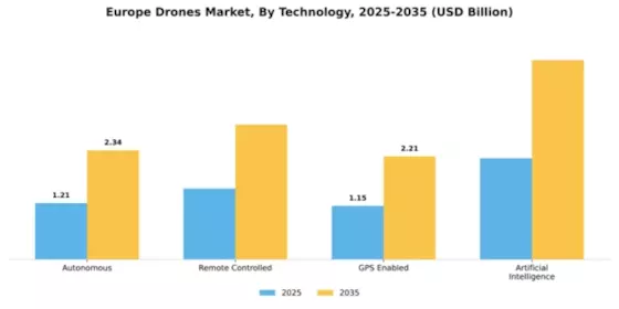 Europe Drones Market Segment Image 4