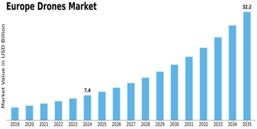 Europe Drones Market Size
