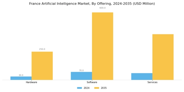 France Artificial Intelligence Market Segment Image 0