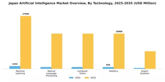 Japan Artificial Intelligence Market Segment Image 3
