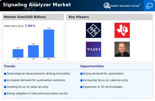 Signaling Analyzer Market Infographic