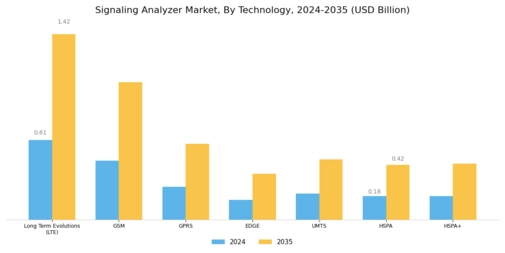 Signaling Analyzer Market Segment Image 2