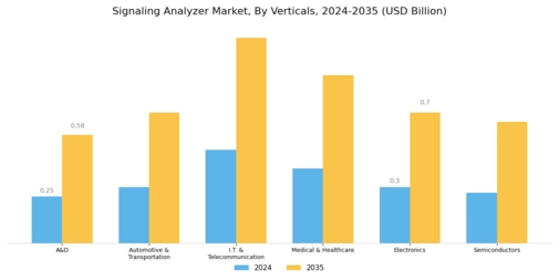 Signaling Analyzer Market Segment Image 3