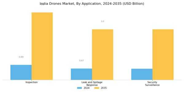India Drones Market Segment Image 0
