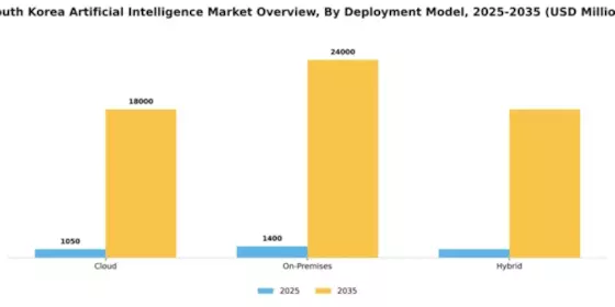 South Korea Artificial Intelligence Market Segment Image 1