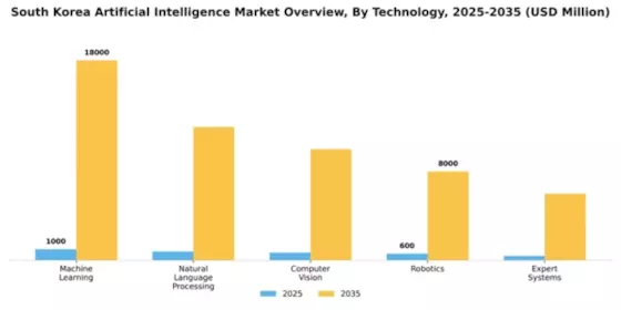 South Korea Artificial Intelligence Market Segment Image 3