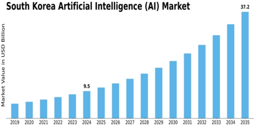 South Korea Artificial Intelligence Market Size