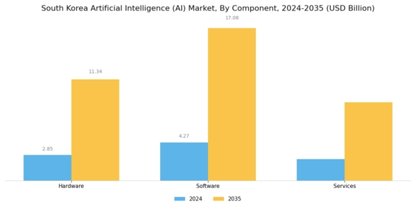 South Korea Artificial Intelligence Market Segment Image 0
