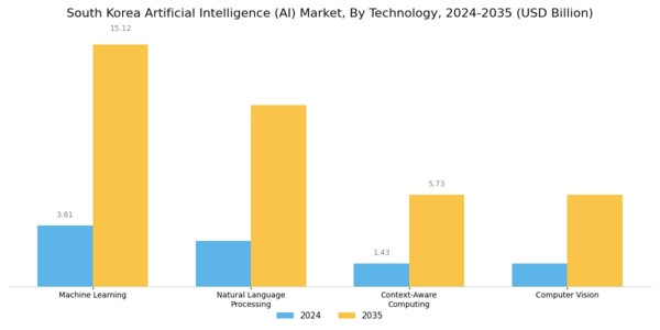 South Korea Artificial Intelligence Market Segment Image 1