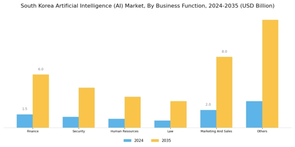 South Korea Artificial Intelligence Market Segment Image 4