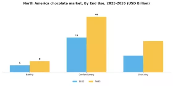 North America Chocolate Market Segment Image 1