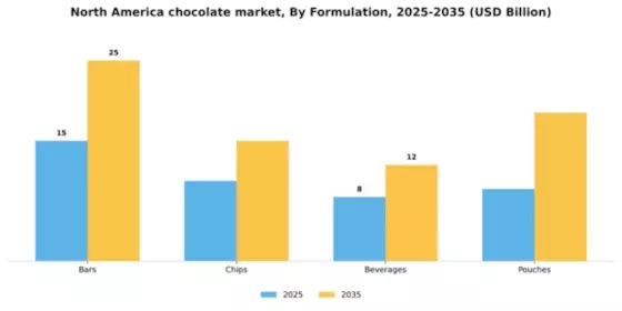 North America Chocolate Market Segment Image 2