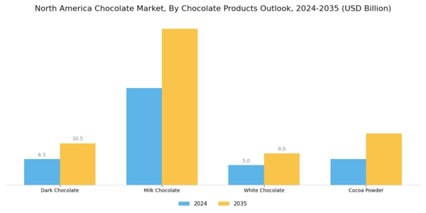 North America Chocolate Market Segment Image 0