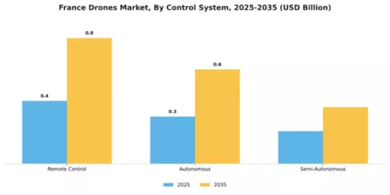 France Drones Market Segment Image 1