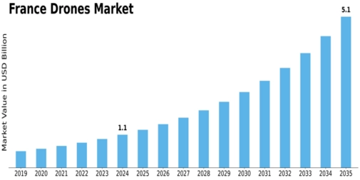 France Drones Market Size