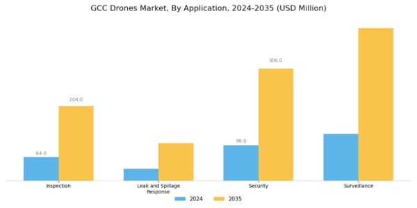 GCC Drones Market Segment Image 0
