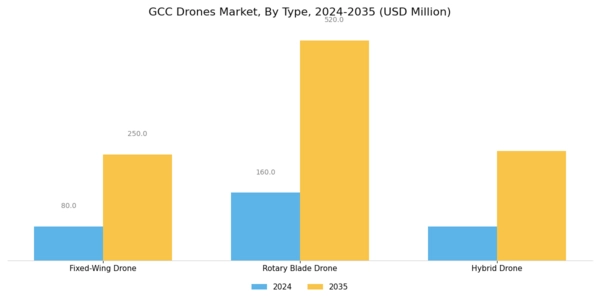 GCC Drones Market Segment Image 1