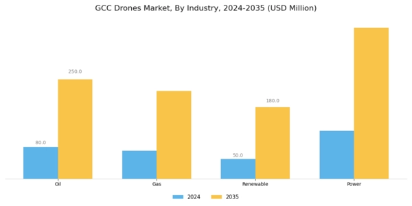 GCC Drones Market Segment Image 2