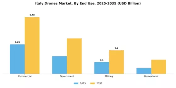 Italy Drones Market Segment Image 2