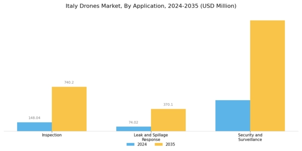Italy Drones Market Segment Image 0