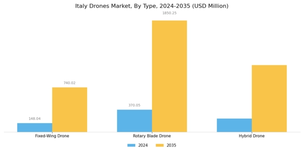 Italy Drones Market Segment Image 1