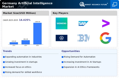 Germany Artificial Intelligence Market Infographic