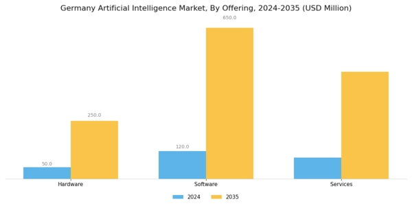 Germany Artificial Intelligence Market Segment Image 0